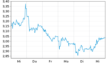 Chart Mini Future Short Sixt - 1 semaine