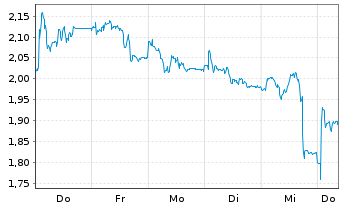 Chart Mini Future Long MTU Aero Engines - 1 Week