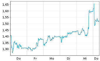 Chart Mini Future Short MTU Aero Engines - 1 Week