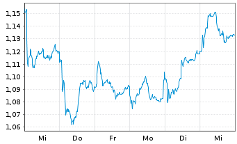 Chart Mini Future Short Stellantis - 1 Week