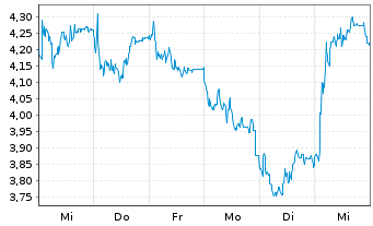 Chart Mini Future Short SUESS MicroTec - 1 semaine