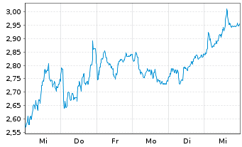 Chart Mini Future Long BAWAG - 1 Week