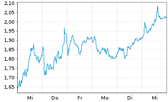 Chart Mini Future Long BAWAG - 1 Week