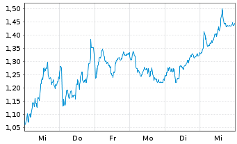 Chart Mini Future Long BAWAG - 1 Woche