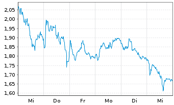 Chart Mini Future Short BAWAG - 1 Woche