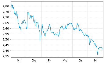 Chart Mini Future Short BAWAG - 1 semaine