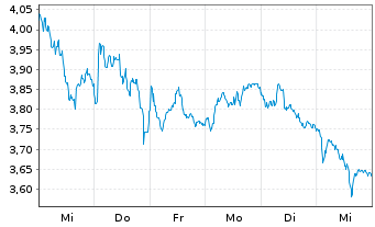 Chart Mini Future Short BAWAG - 1 Woche