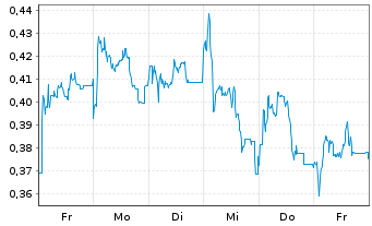 Chart Mini Future Long PVA TePla - 1 Week