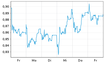 Chart Mini Future Short PVA TePla - 1 semaine