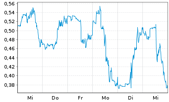 Chart Mini Future Long Ballard Power - 1 Week