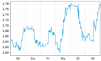 Chart Mini Future Short Ballard Power - 1 Woche