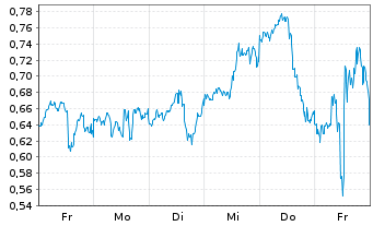 Chart Mini Future Long Apple - 1 Week