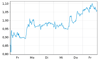 Chart Mini Future Short BASF - 1 semaine