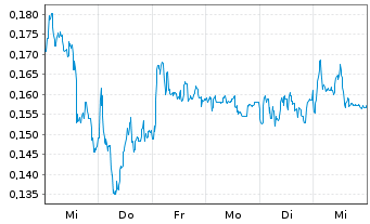 Chart Mini Future Long NEL - 1 Woche