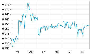 Chart Mini Future Short NEL - 1 Woche