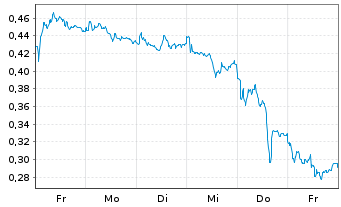 Chart Mini Future Long Volkswagen - 1 Week