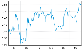 Chart Mini Future Long PayPal - 1 Week