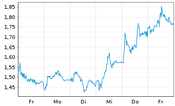 Chart Mini Future Short Deutsche Lufthansa - 1 Week