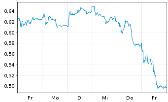 Chart Mini Future Long Deutsche Bank - 1 semaine