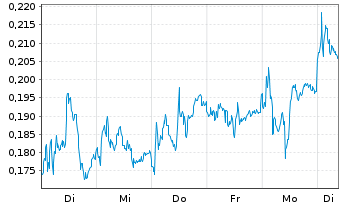 Chart Mini Future Short Deutsche Bank - 1 Woche