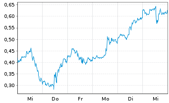 Chart Mini Future Long NVIDIA - 1 semaine