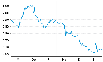 Chart Mini Future Short NVIDIA - 1 Week