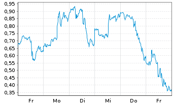 Chart Mini Future Long Tesla - 1 Woche