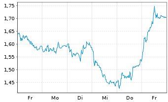 Chart Mini Future Short Siemens Energy - 1 Woche