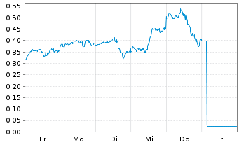 Chart Mini Future Long Amazon - 1 Week