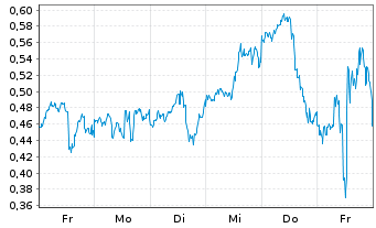 Chart Mini Future Long Apple - 1 Woche