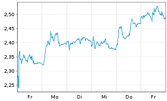 Chart Mini Future Short BASF - 1 semaine