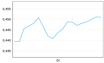 Chart Mini Future Long BYD - 1 Woche