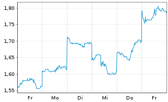 Chart Mini Future Short BYD - 1 Week