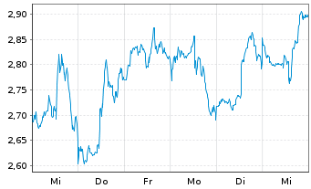 Chart Mini Future Long PayPal - 1 semaine