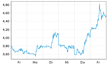 Chart Mini Future Short SMC - 1 semaine