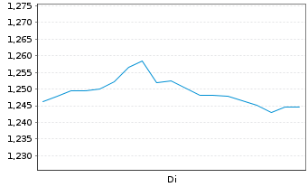 Chart Mini Future Short Deutsche Telekom - 1 semaine