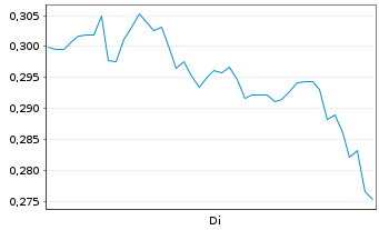 Chart Mini Future Short Commerzbank - 1 Woche