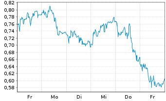 Chart Mini Future Long SAP - 1 Week