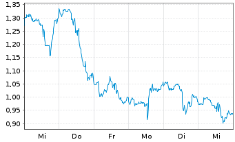 Chart Mini Future Short Palantir - 1 semaine