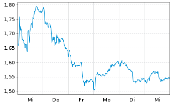 Chart Mini Future Short Novo-Nordisk - 1 Week