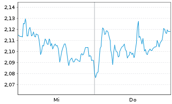 Chart Mini Future Short RWE - 1 semaine