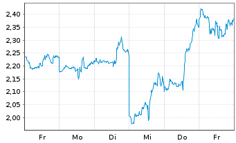 Chart Mini Future Short AMD - 1 semaine