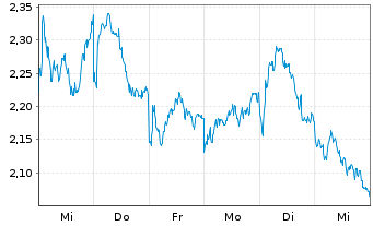 Chart Mini Future Short LVMH - 1 semaine