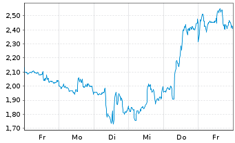 Chart Mini Future Short BioNTech - 1 Week