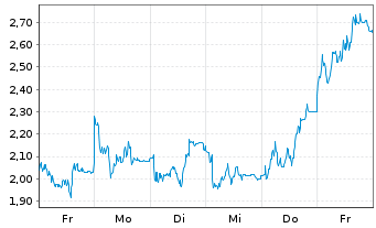 Chart Mini Future Short Evotec - 1 semaine