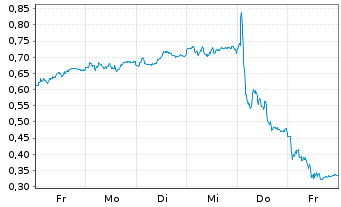 Chart Mini Future Long Deutsche Post - 1 semaine