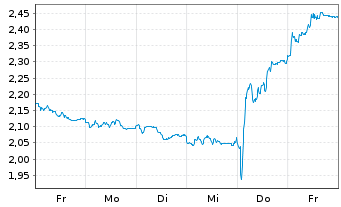 Chart Mini Future Short Deutsche Post - 1 Week