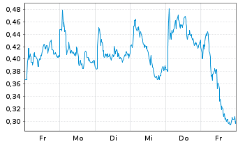 Chart Mini Future Long Zalando - 1 Week