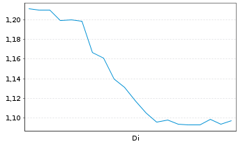 Chart Mini Future Long Thyssenkrupp - 1 Woche