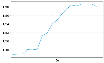 Chart Mini Future Short Thyssenkrupp - 1 Week